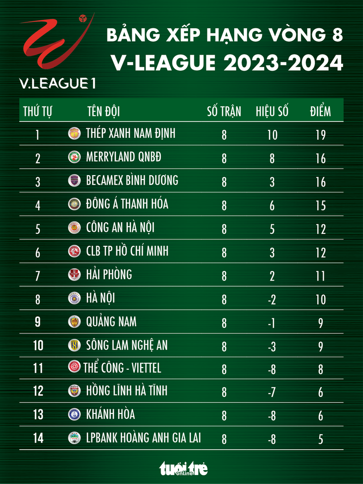 Bảng xếp hạng V-League 2023-2024 sau vòng 8: Nam Định dẫn đầu- Ảnh 1. Bảng xếp hạng V-League 2023-2024 sau vòng 8: Nam Định dẫn đầu - Đồ họa: AN BÌNH